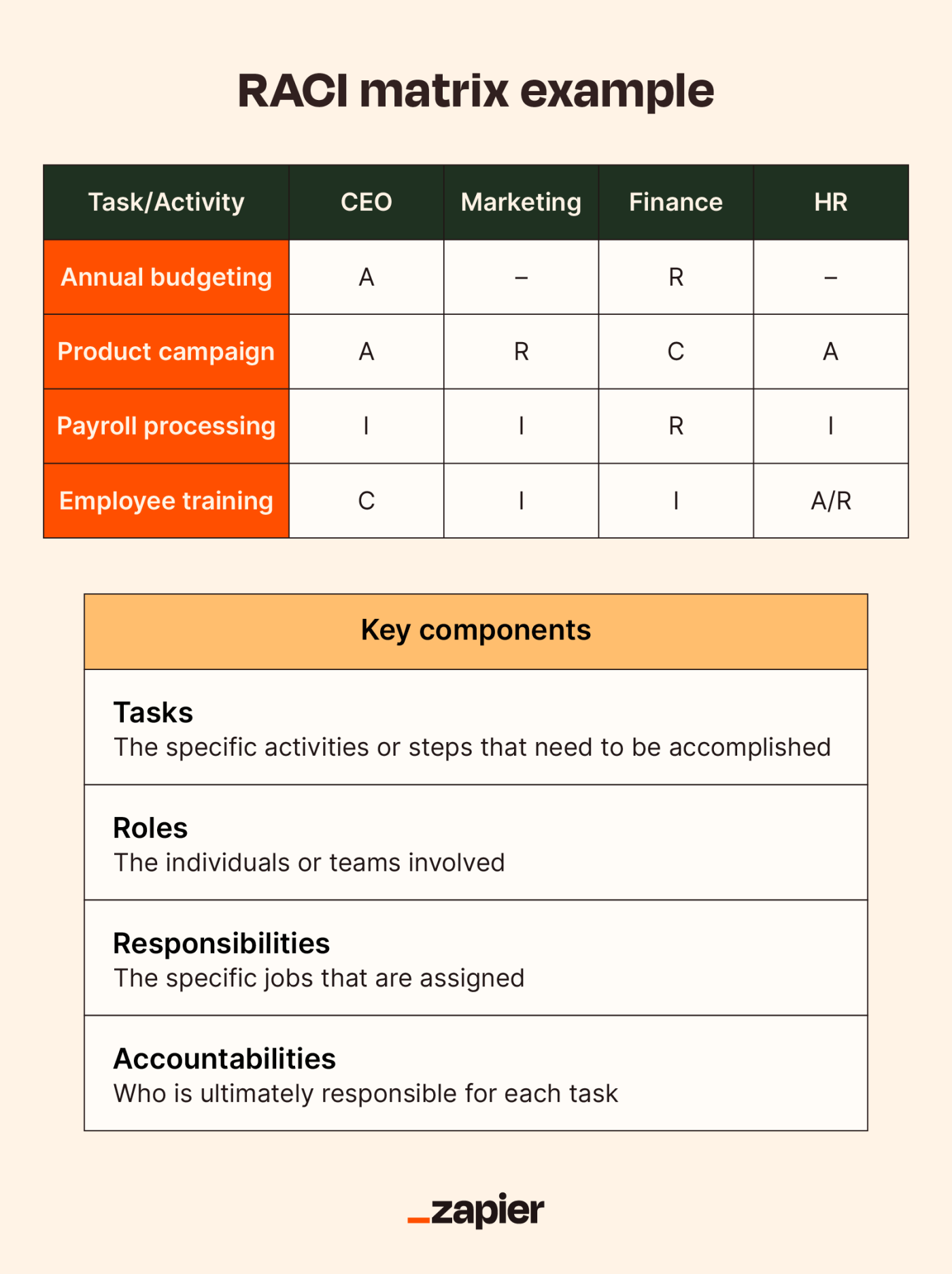 Image of a RACI matrix example and key components (tasks, roles, responsibilities, and accountabilities) 