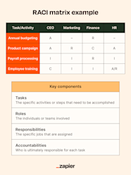 What Is A RACI Chart Examples Free Templates Zapier