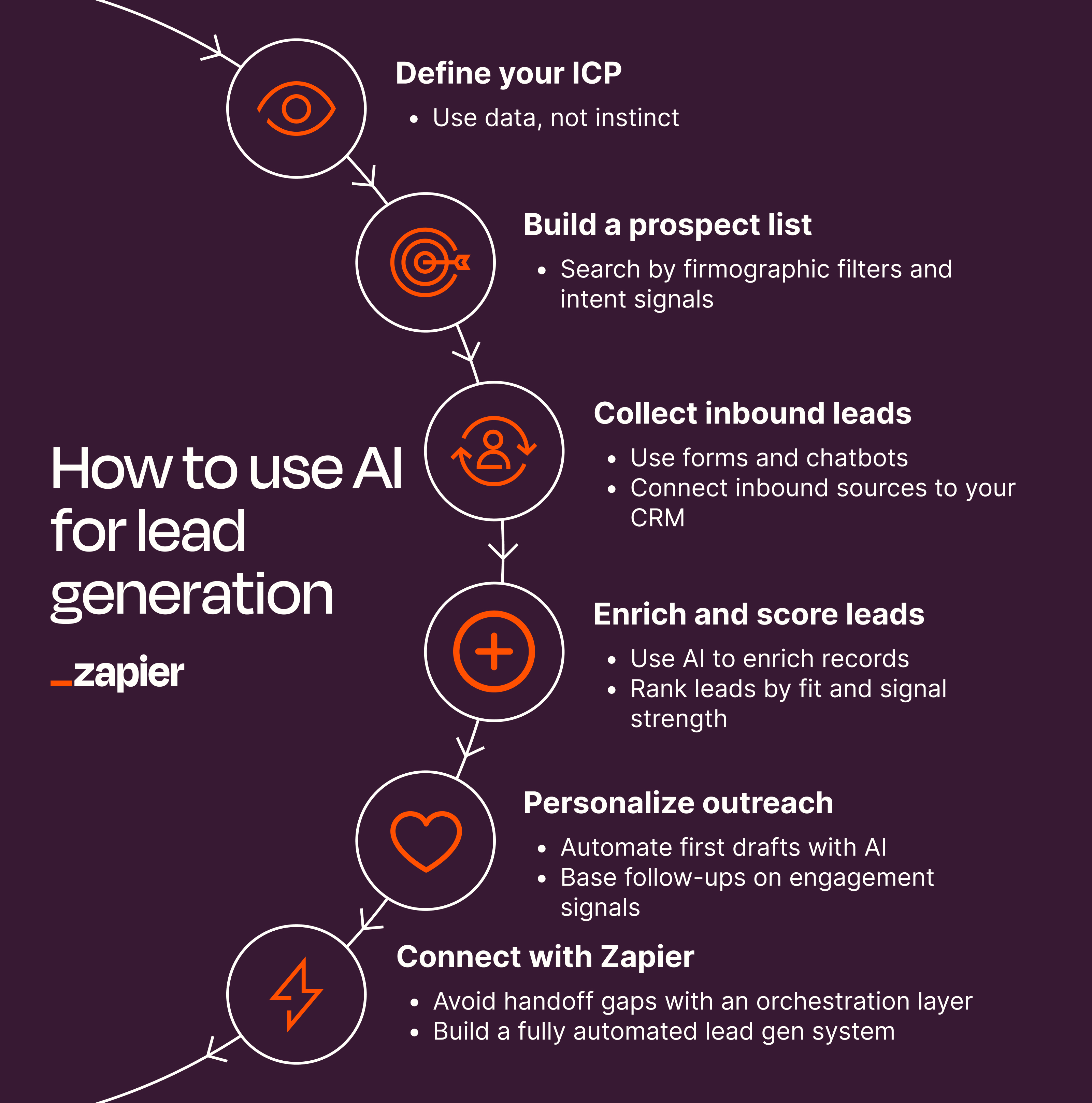 An infographic listing the steps of using AI for lead generation