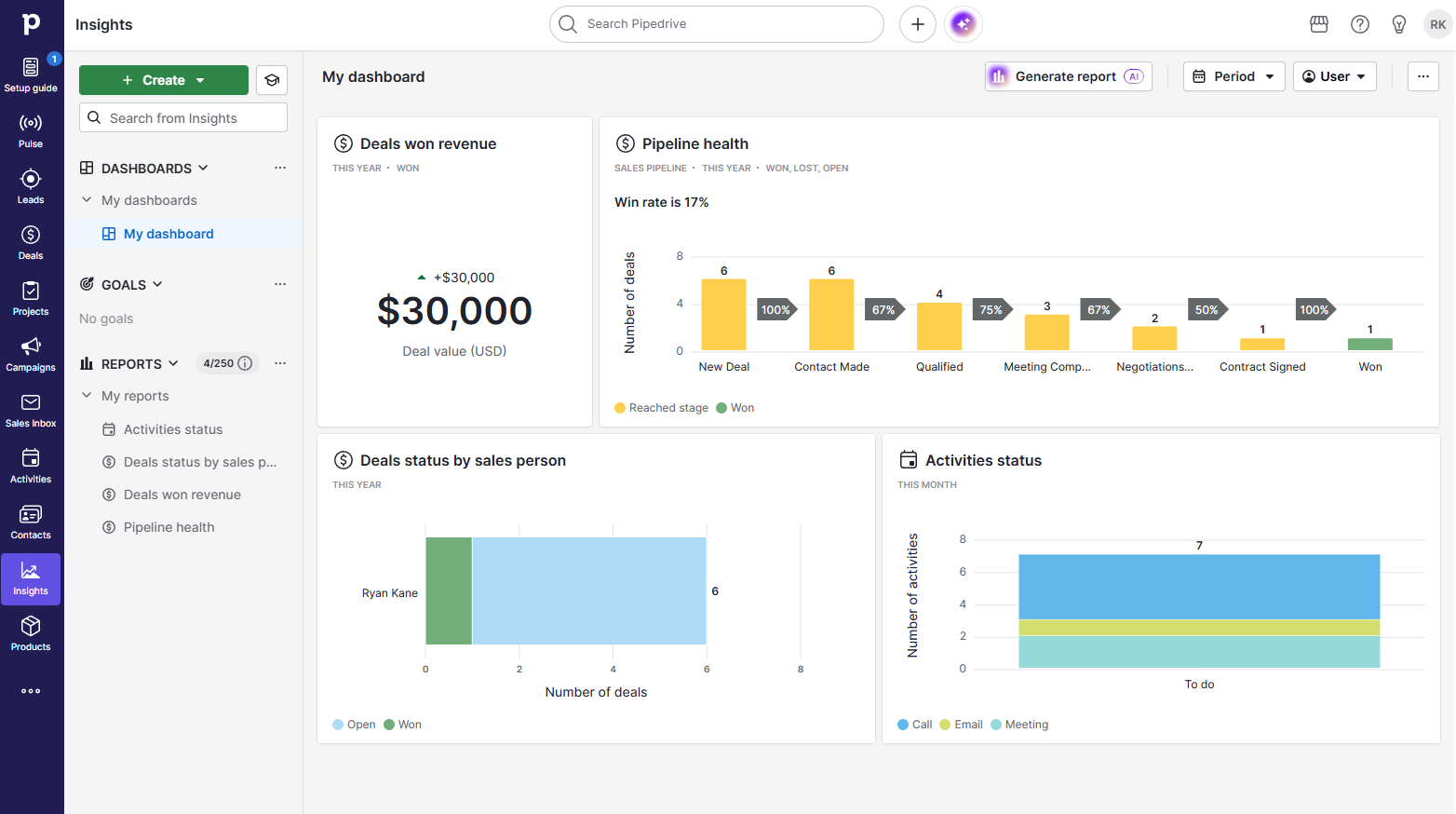 A reporting dashboard in Pipedrive