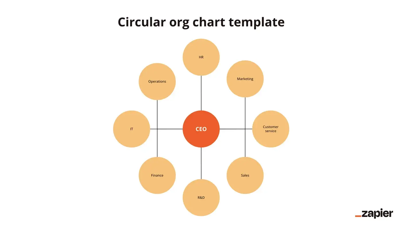 Screenshot of a circular org chart template