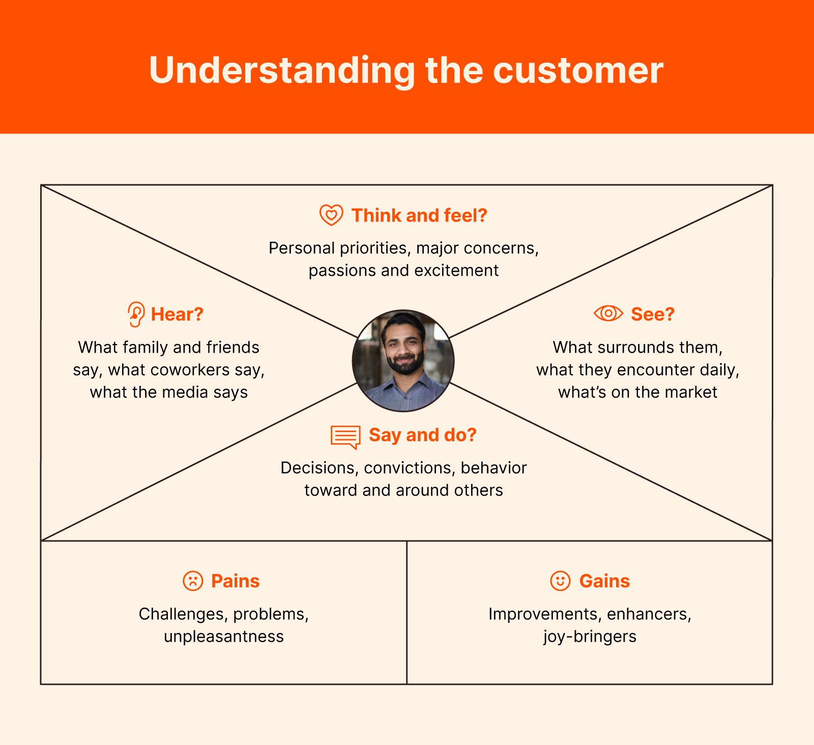 Pains and gains: How to meet customer needs