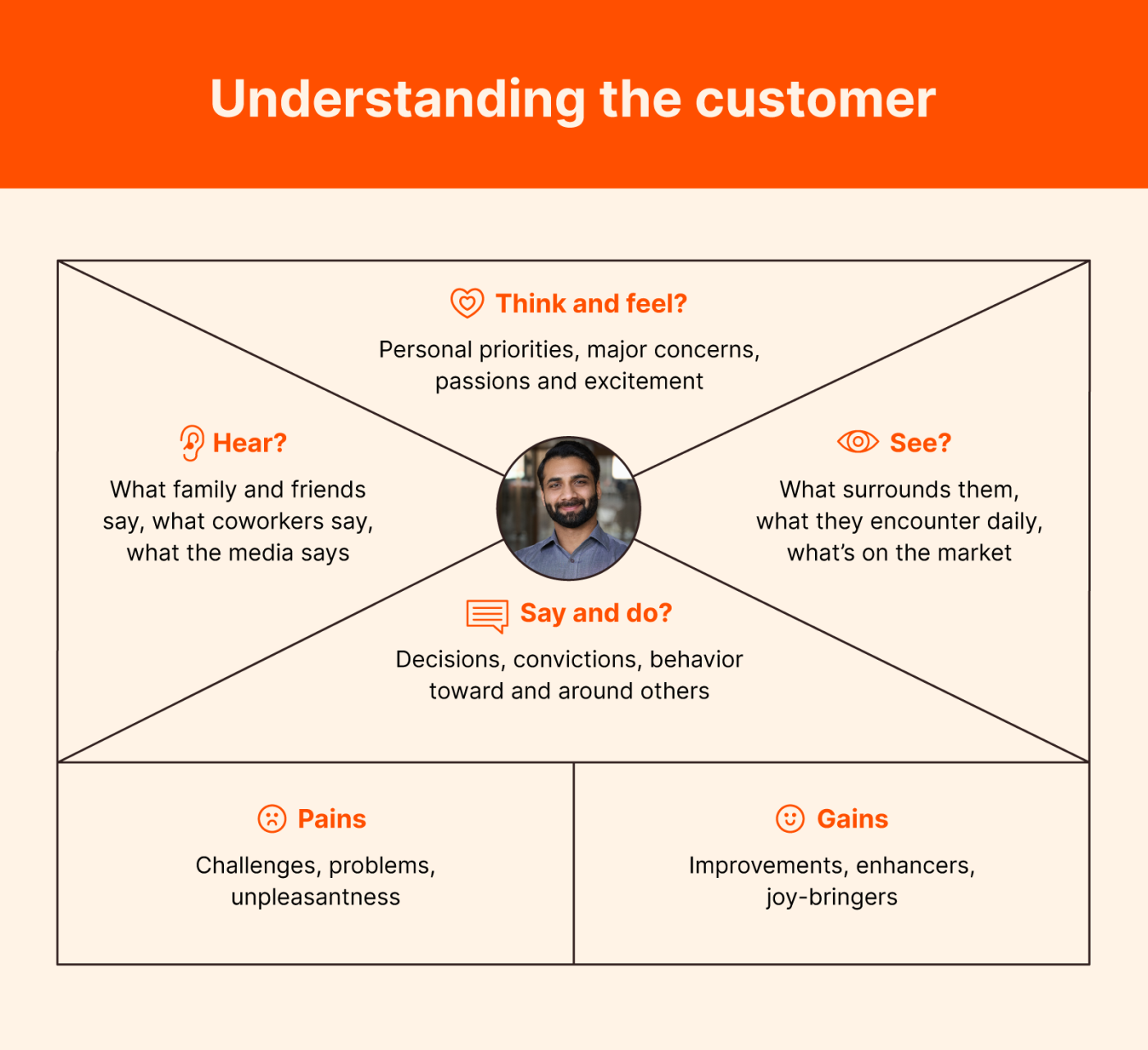 A graphic map for better understanding the customer and their pains and gains. A top box has four sections for what the customer thinks and feels, hears, sees, and says and does. The bottom box is used to list pains and gains based on these insights.