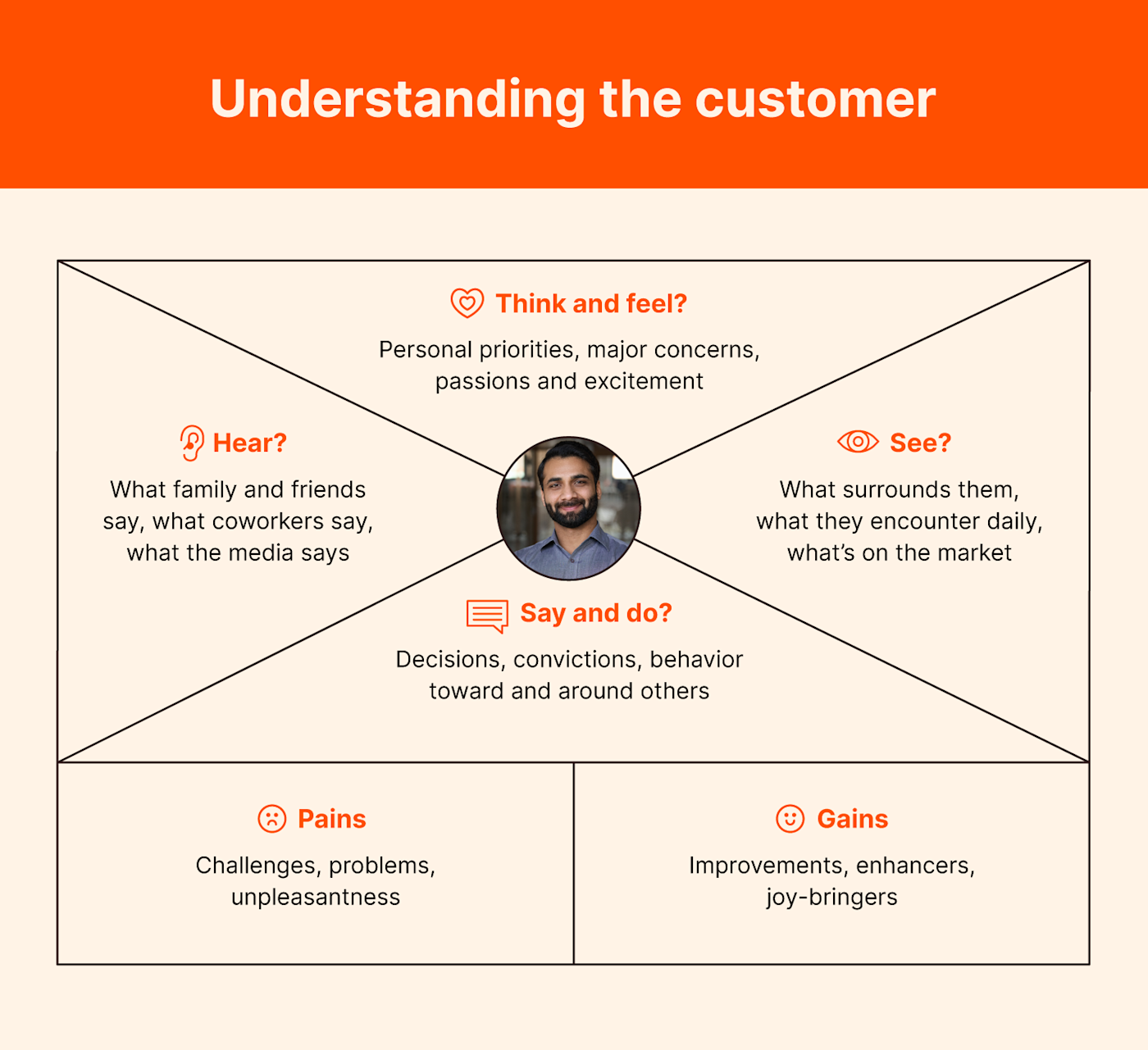 A graphic map for better understanding the customer and their pains and gains. A top box has four sections for what the customer thinks and feels, hears, sees, and says and does. The bottom box is used to list pains and gains based on these insights.