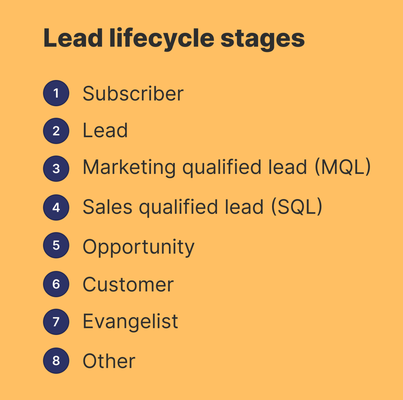 A list of the lead lifecycle stages