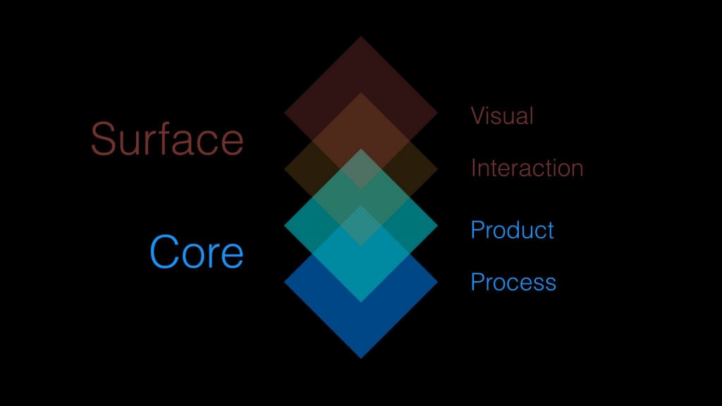 The Core of Startup Design