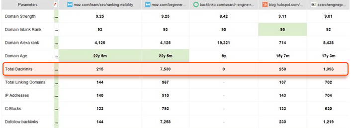 Showing backlinks on articles in SEO SpyGlass