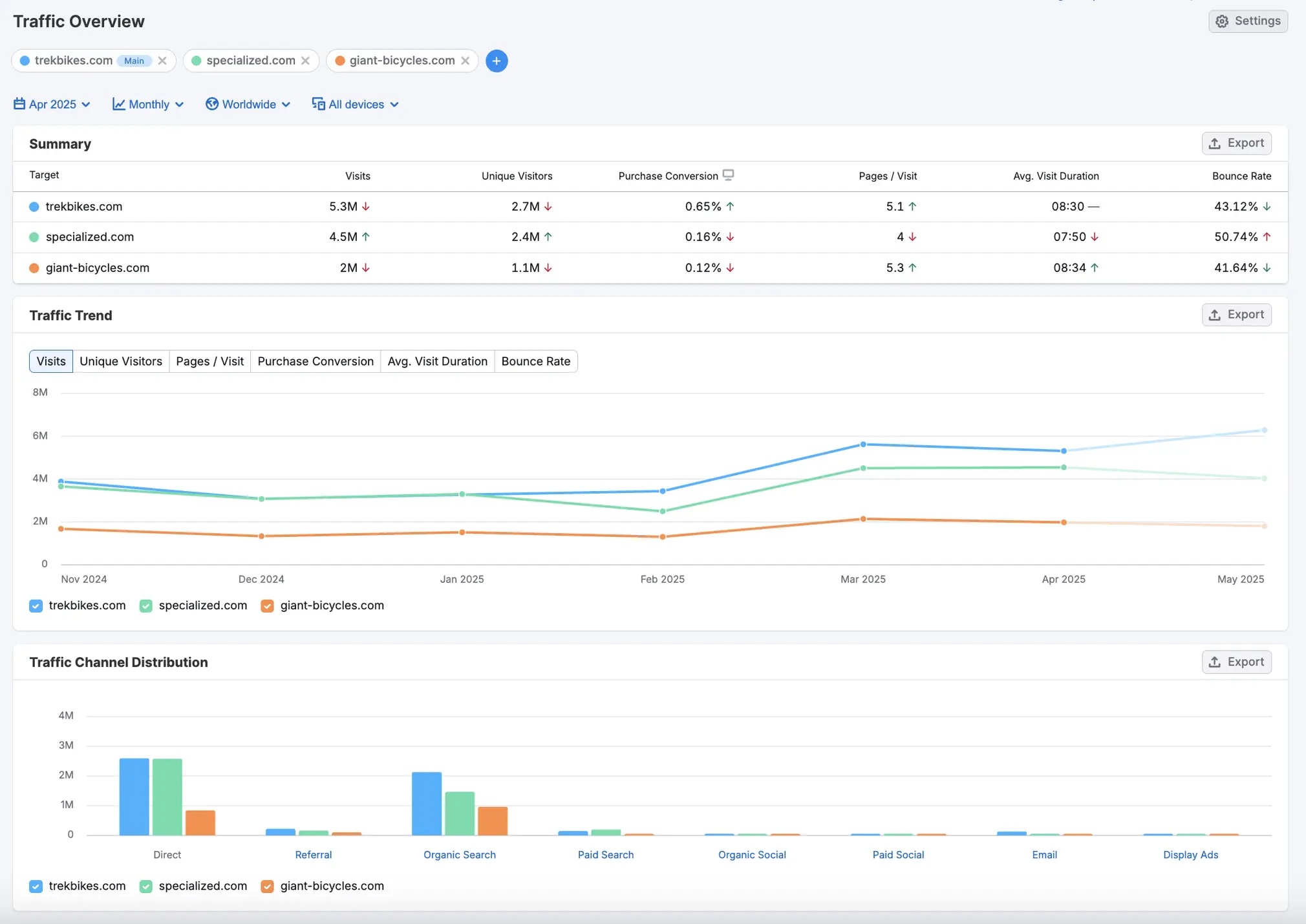 Semrush, our pick for the best competitor analysis tools for an all-in-one solution.