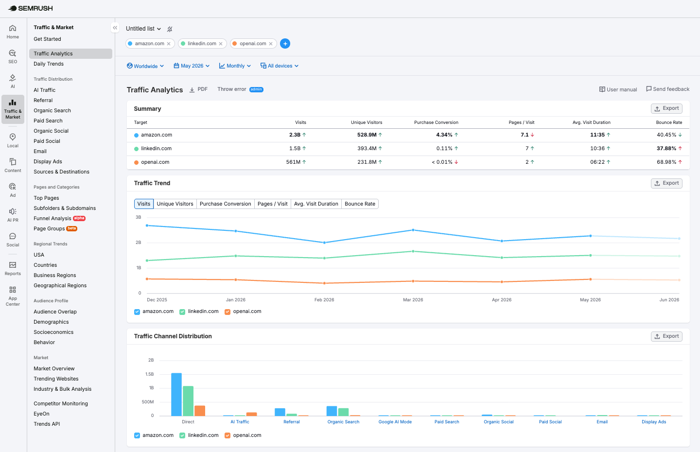 Semrush, our pick for the best competitor analysis tools for an all-in-one solution.