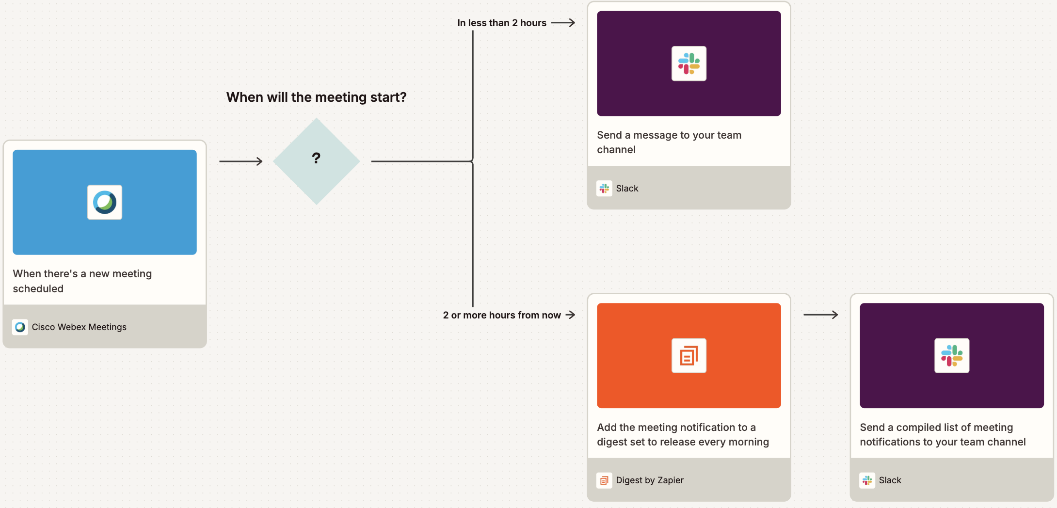 A diagram built in Zapier Canvas that maps out the workflow described in the pro tip above.