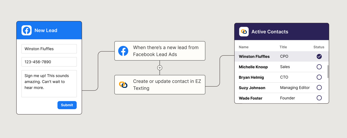 When you have a new lead in Facebook Lead Ads, this automated workflow creates or updates EZ Texting contacts. 