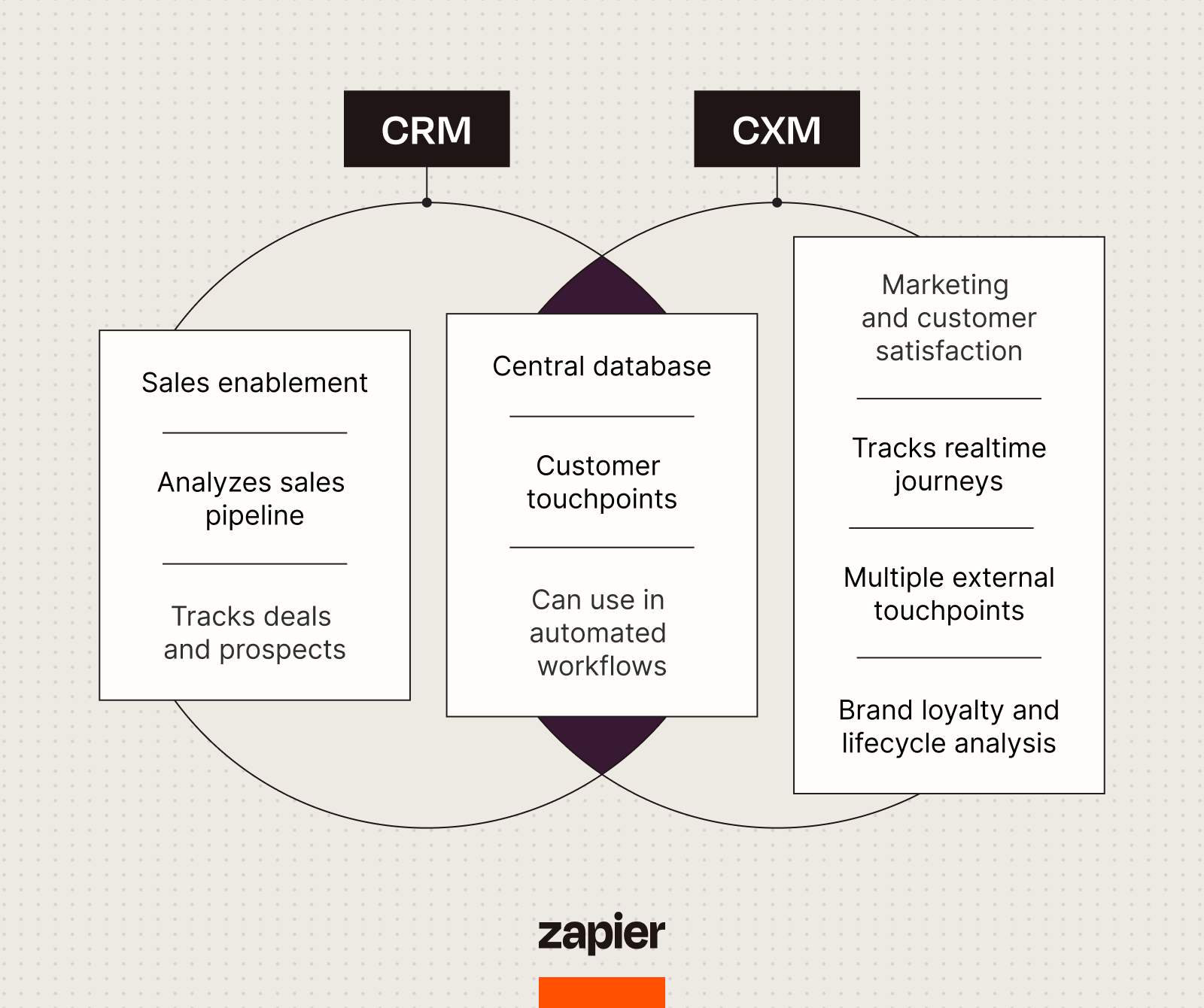 A venn diagram showing CRM and CXM, what's different about them and what they share. In the overlapping area, indicating elements they share, is central databases, customer touchpoints, and can use in automated workflows. CRM is more focused on sales enablement, while CXM tracks customer lifetime journeys