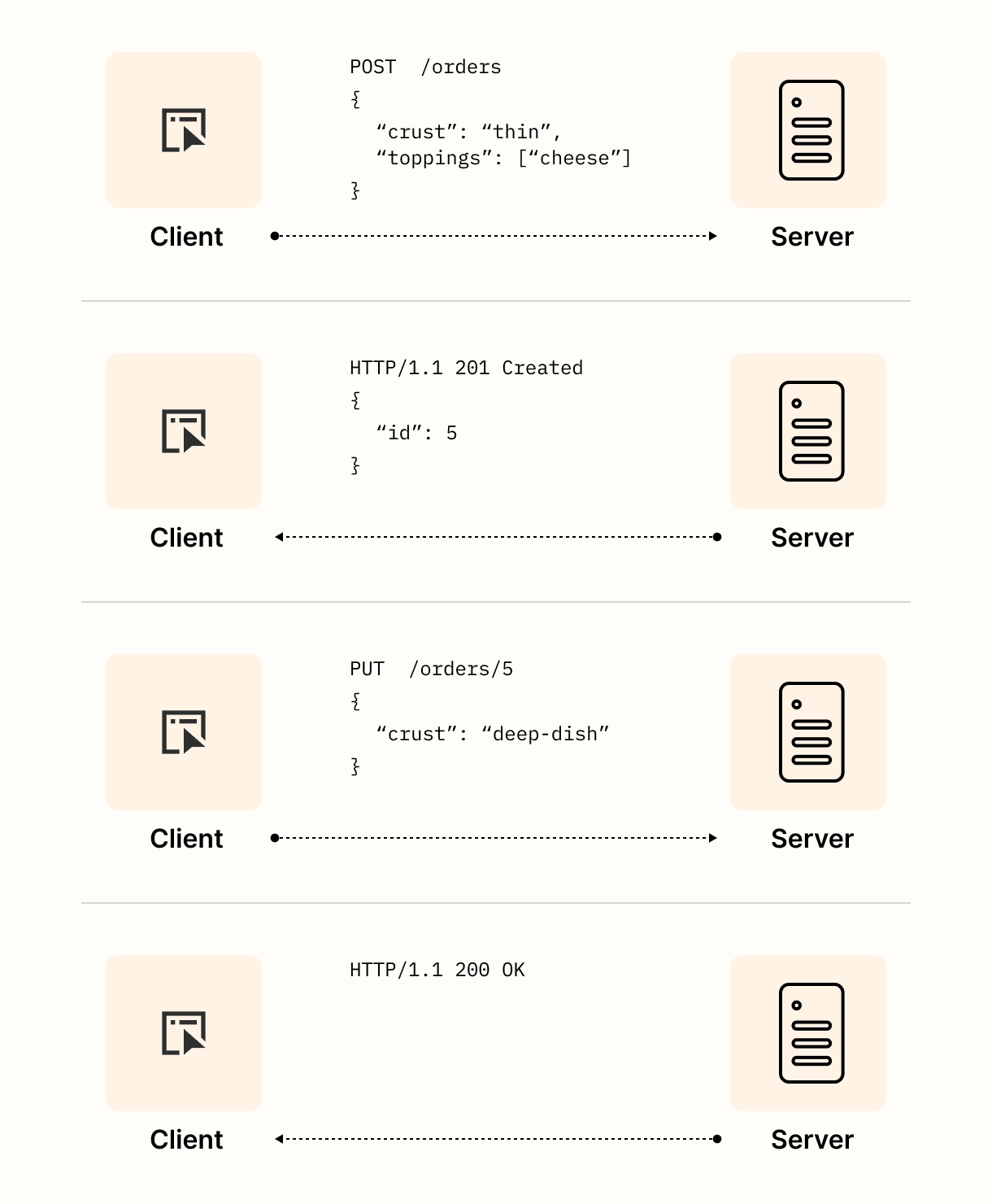 An graphic example of an interaction between the client and server might look like using this API