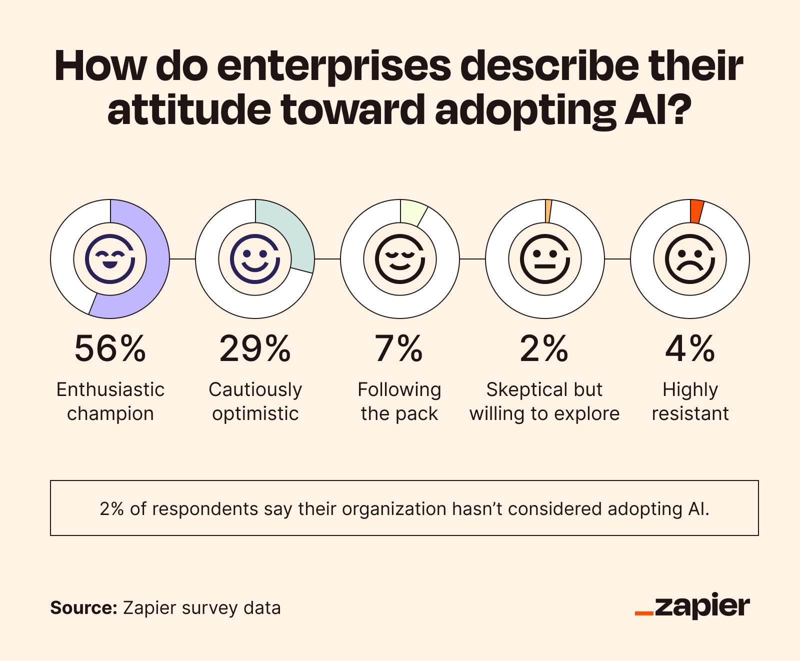 Graphic showcasing AI adoption sentiment in the enterprise, with a majority of organizations stating they are enthusiastic champions of AI