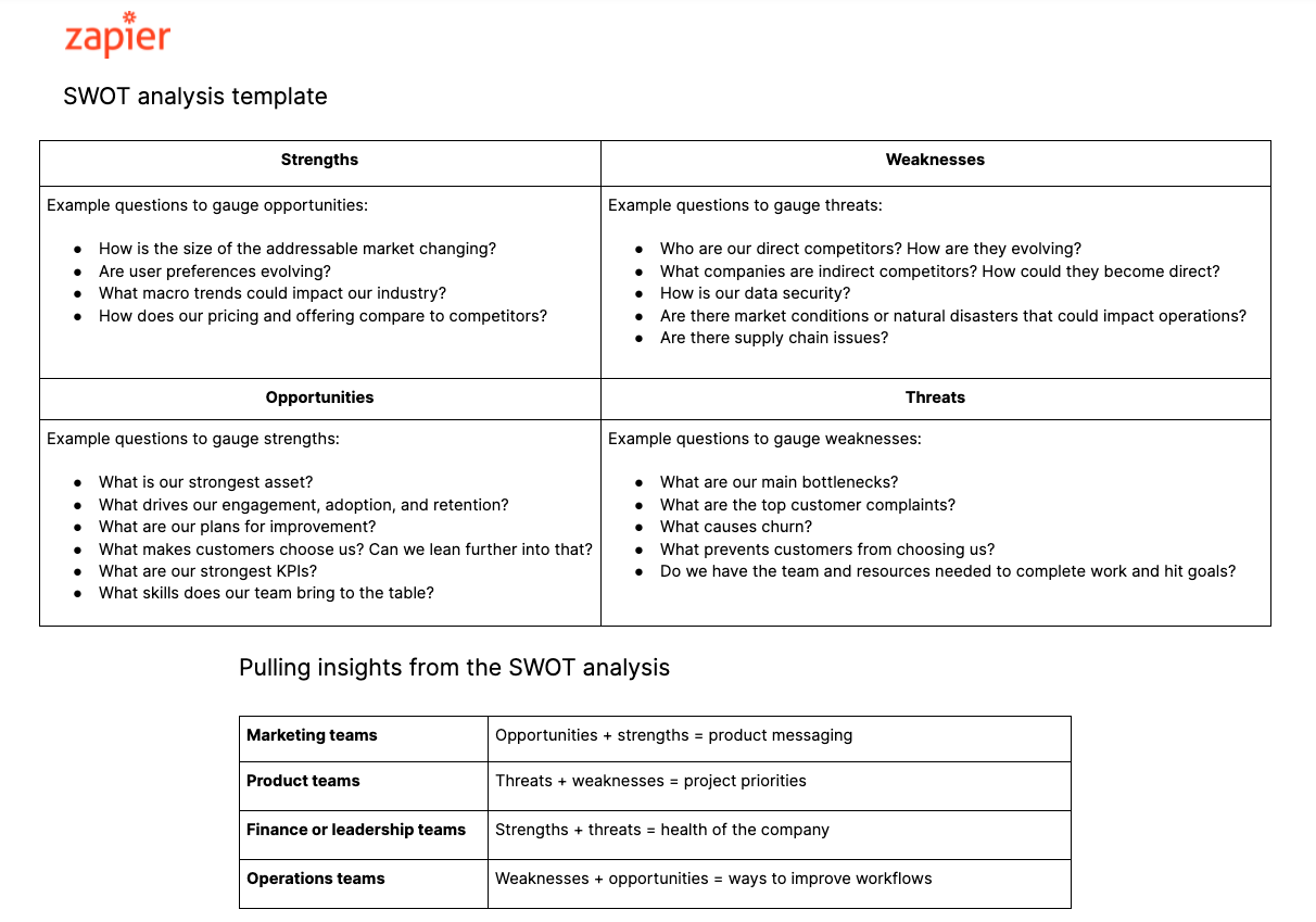 SWOT analysis template from Zapier