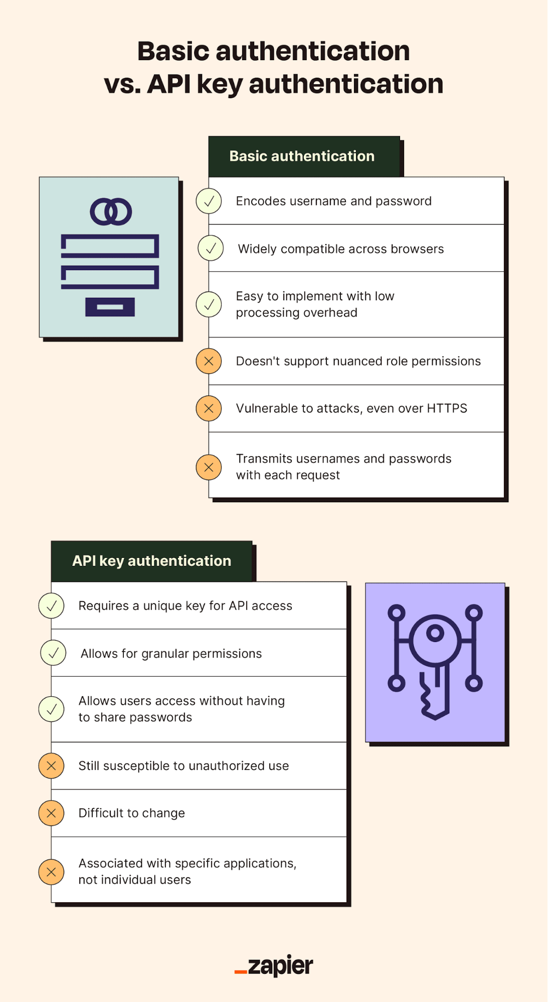 An infographic describing basic authentication vs. API key authentication