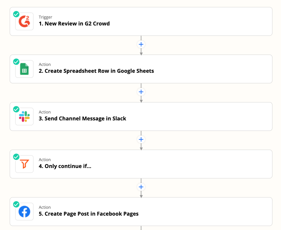 A multi-step Zap in the Zap editor with five steps.