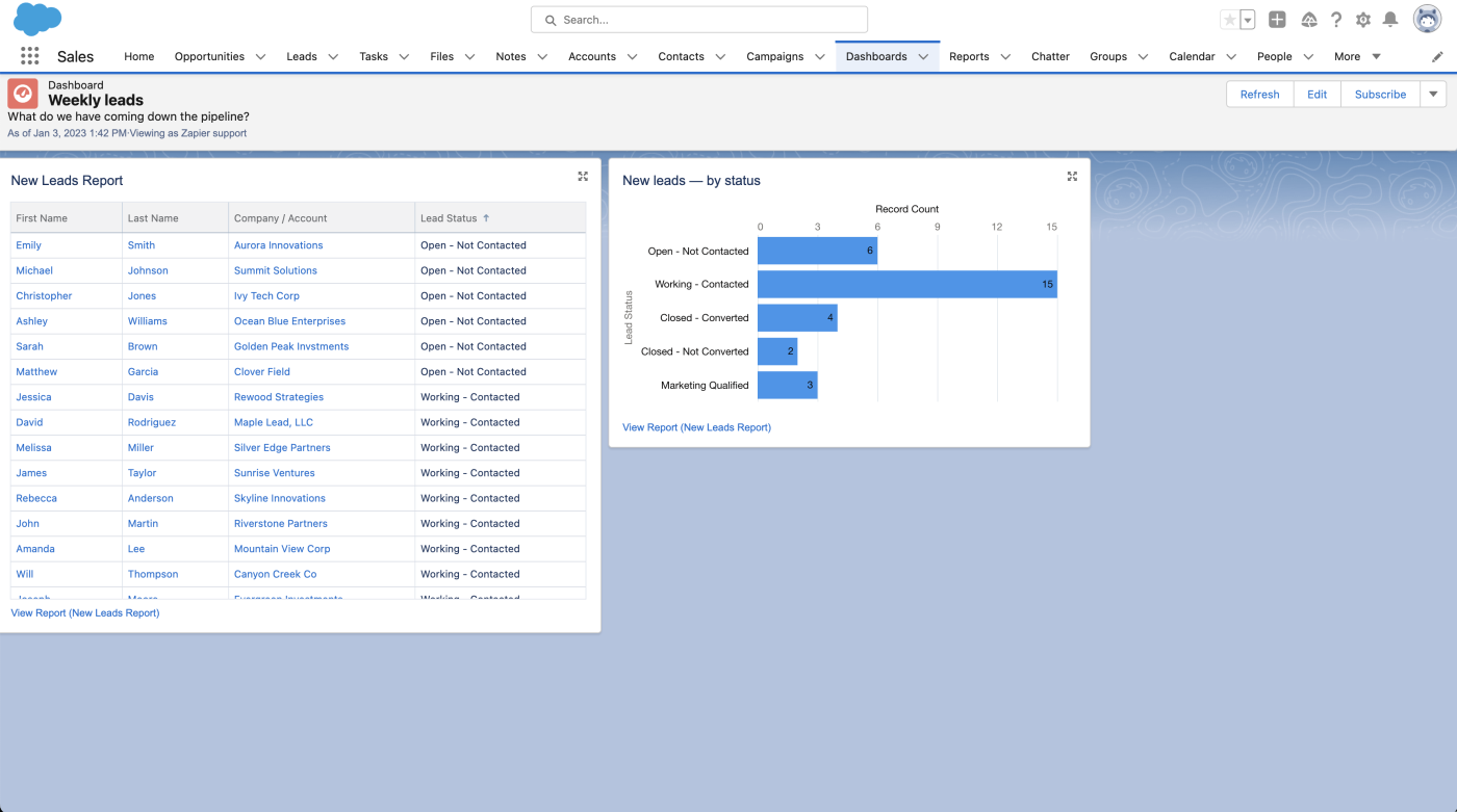 A screenshot of a published Salesforce dashboard.