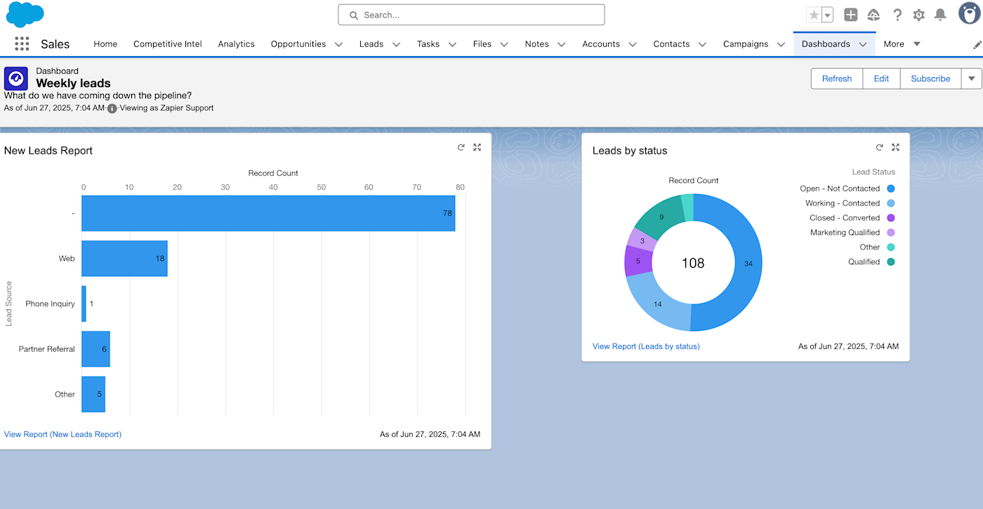 A screenshot of a published Salesforce dashboard.