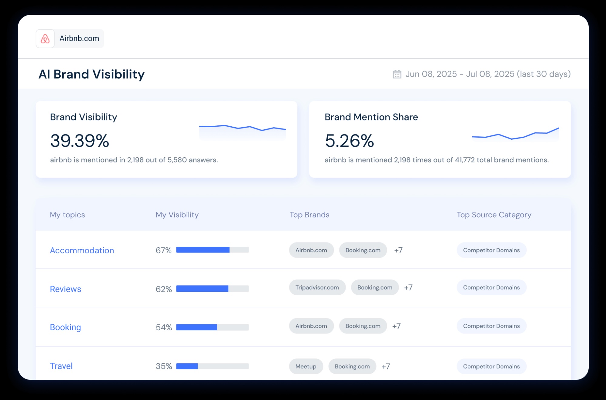 Similarweb, our pick for the best AI visibility tool for side-by-side SEO and GEO tracking
