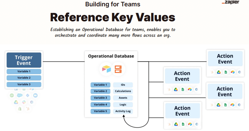 A diagram with triggers and actions with an operational database in between them.