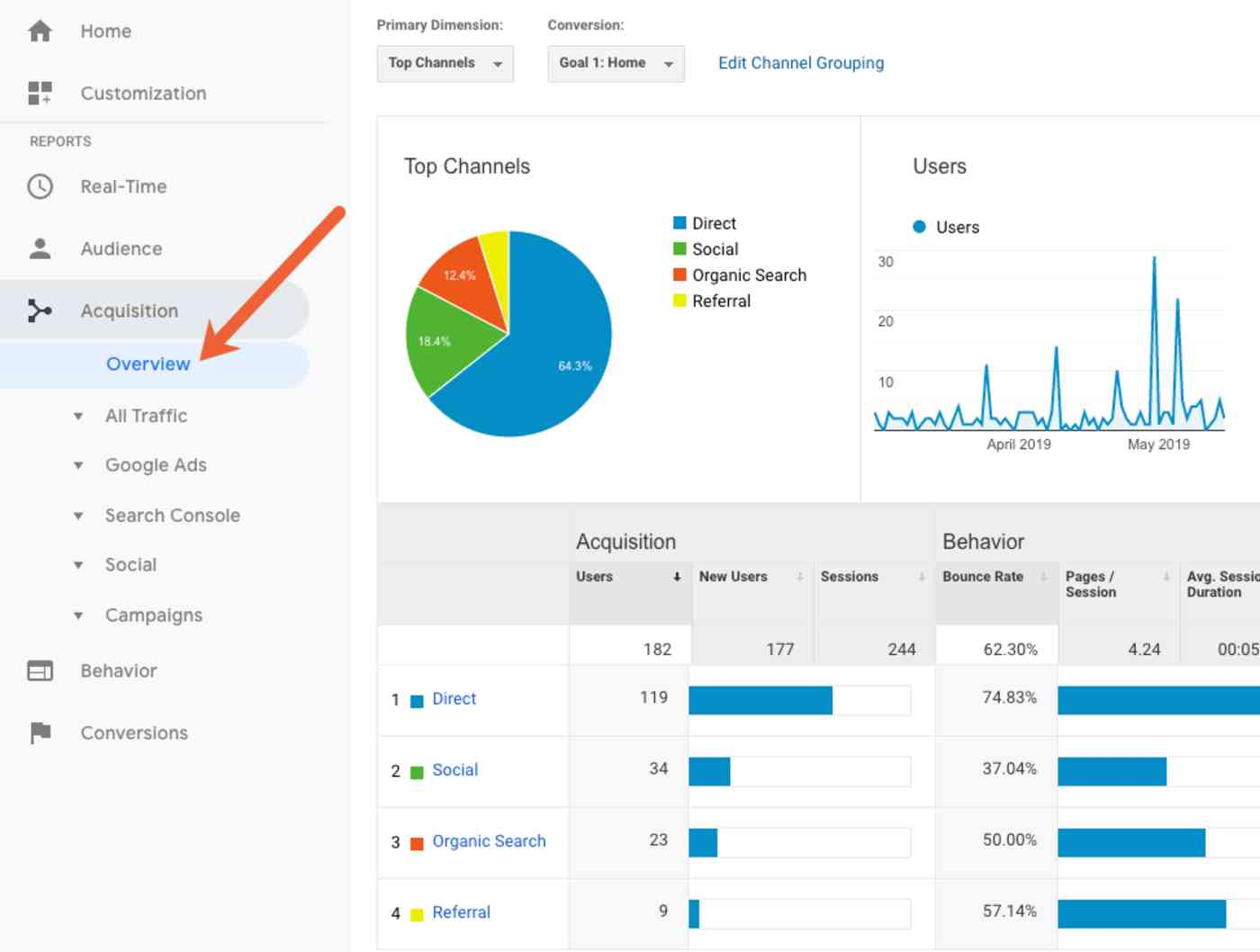 A screenshot of channels in Google Analytics
