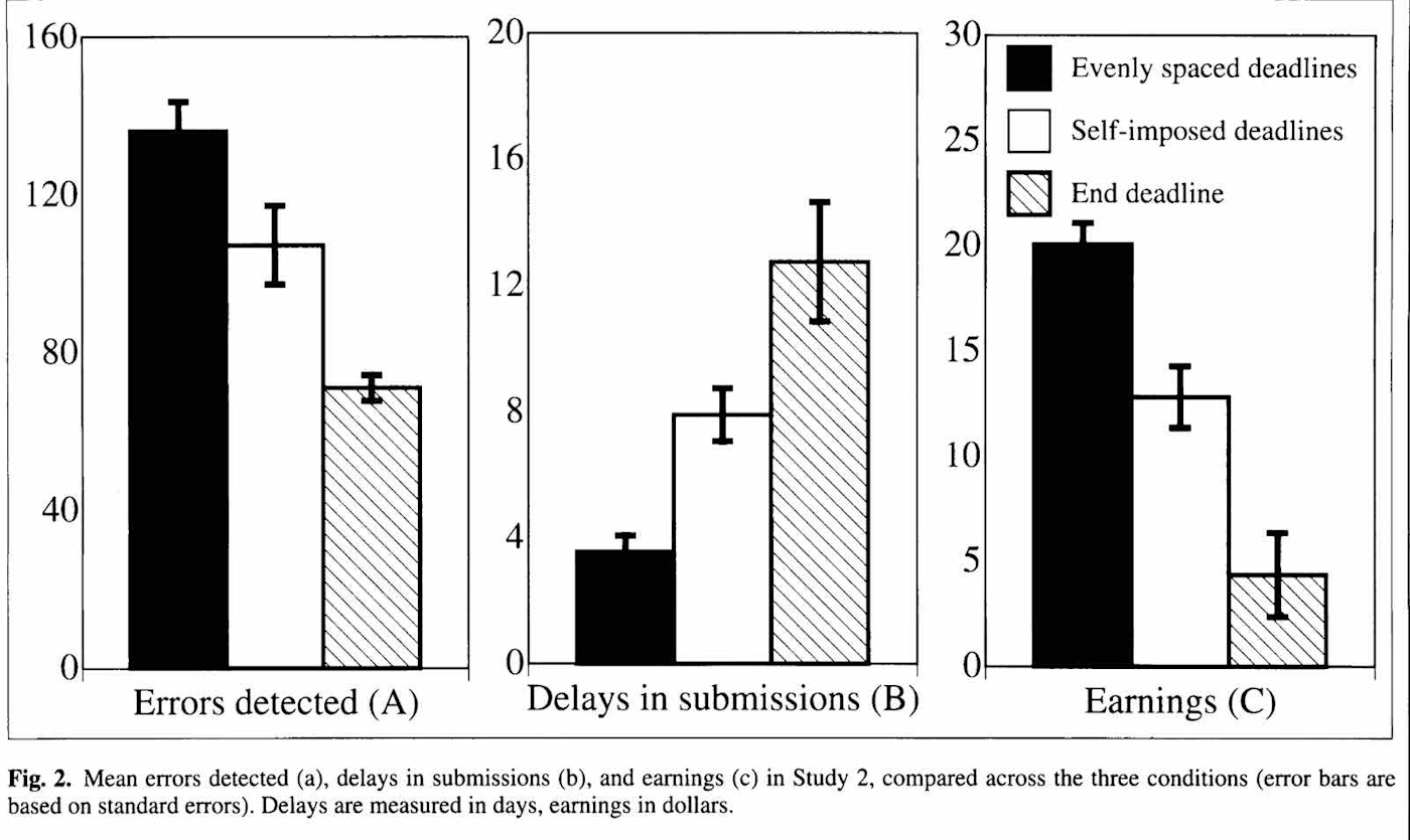 results of a 2002 study on deadlines in bar graph form