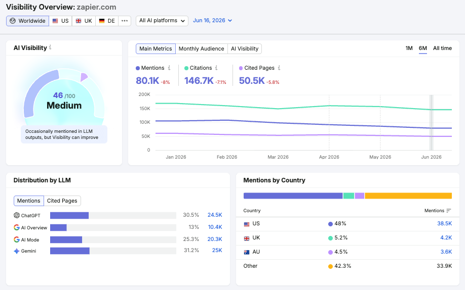 Semrush, our pick for the best LLM visibility tool for existing Semrush users