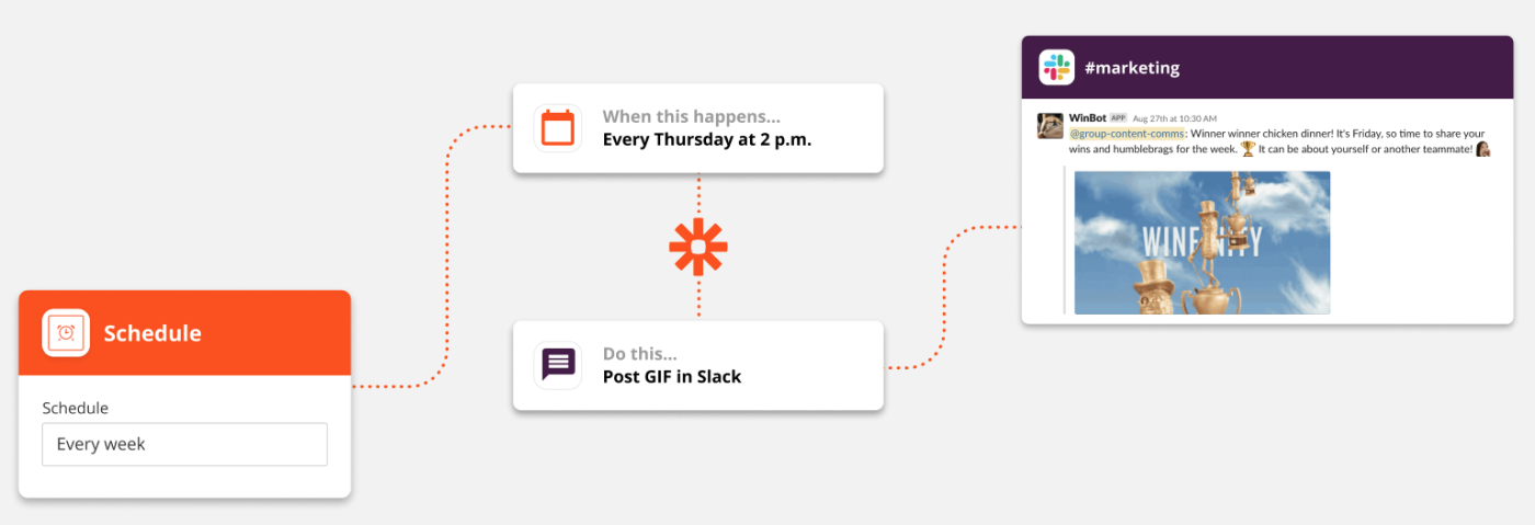 A graphic flowchart explains the functionality of triggers and actions in a Zap. The trigger is "every Thursday at 2 p.m." and the action is "post GIF in Slack."