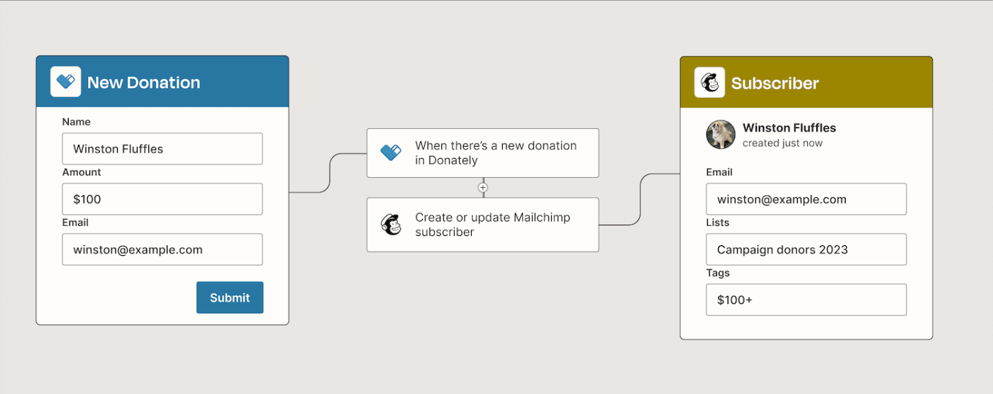 A Zapier automated workflow that adds donors to a Mailchimp mailing list when they make a new Donately donation.