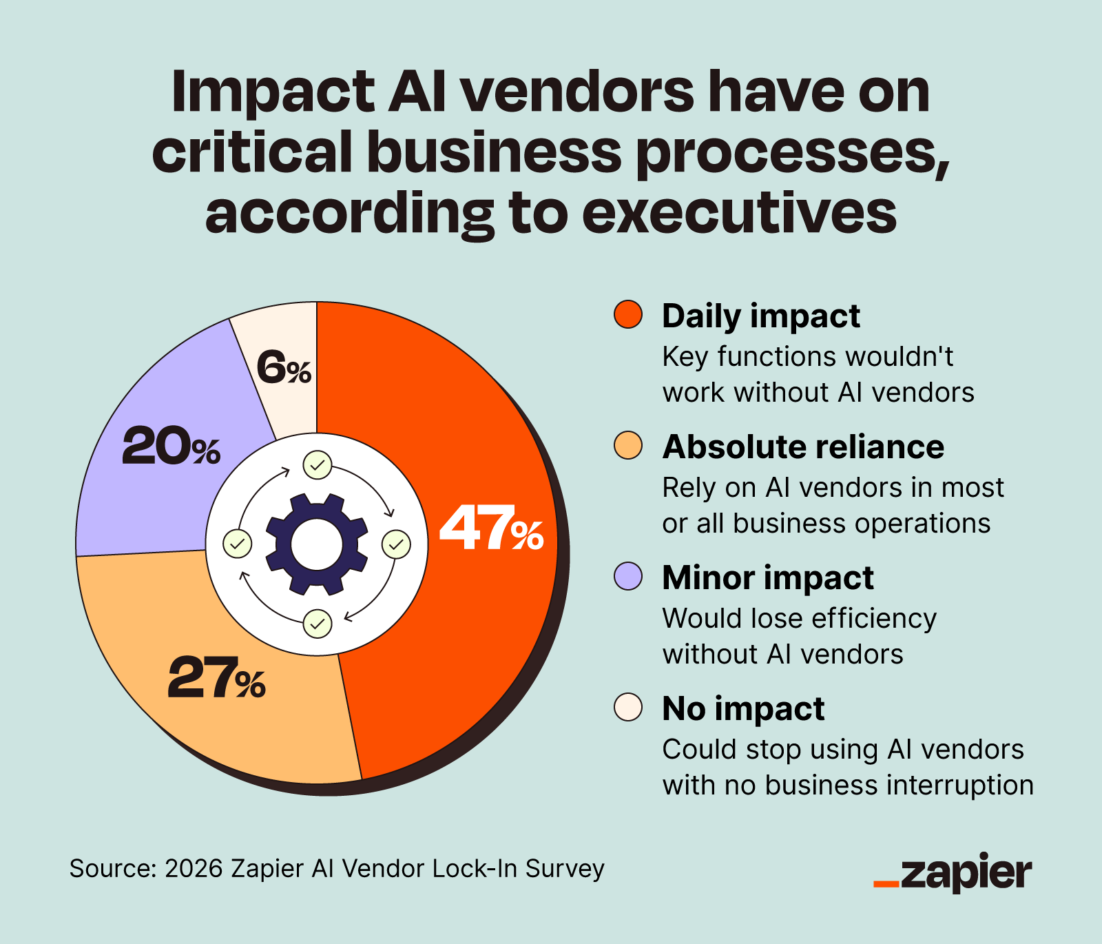 Donut chart showing how enterprise leaders say their business would be impacted if AI vendor services ended, with 74% reporting disruption or full reliance.