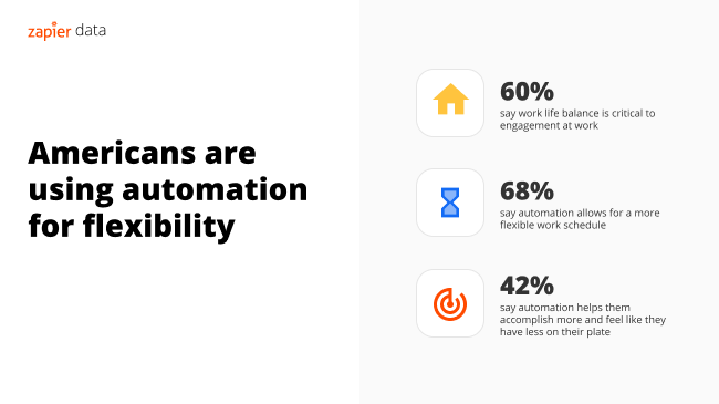 An infographic showing that American workers use automation for flexibility
