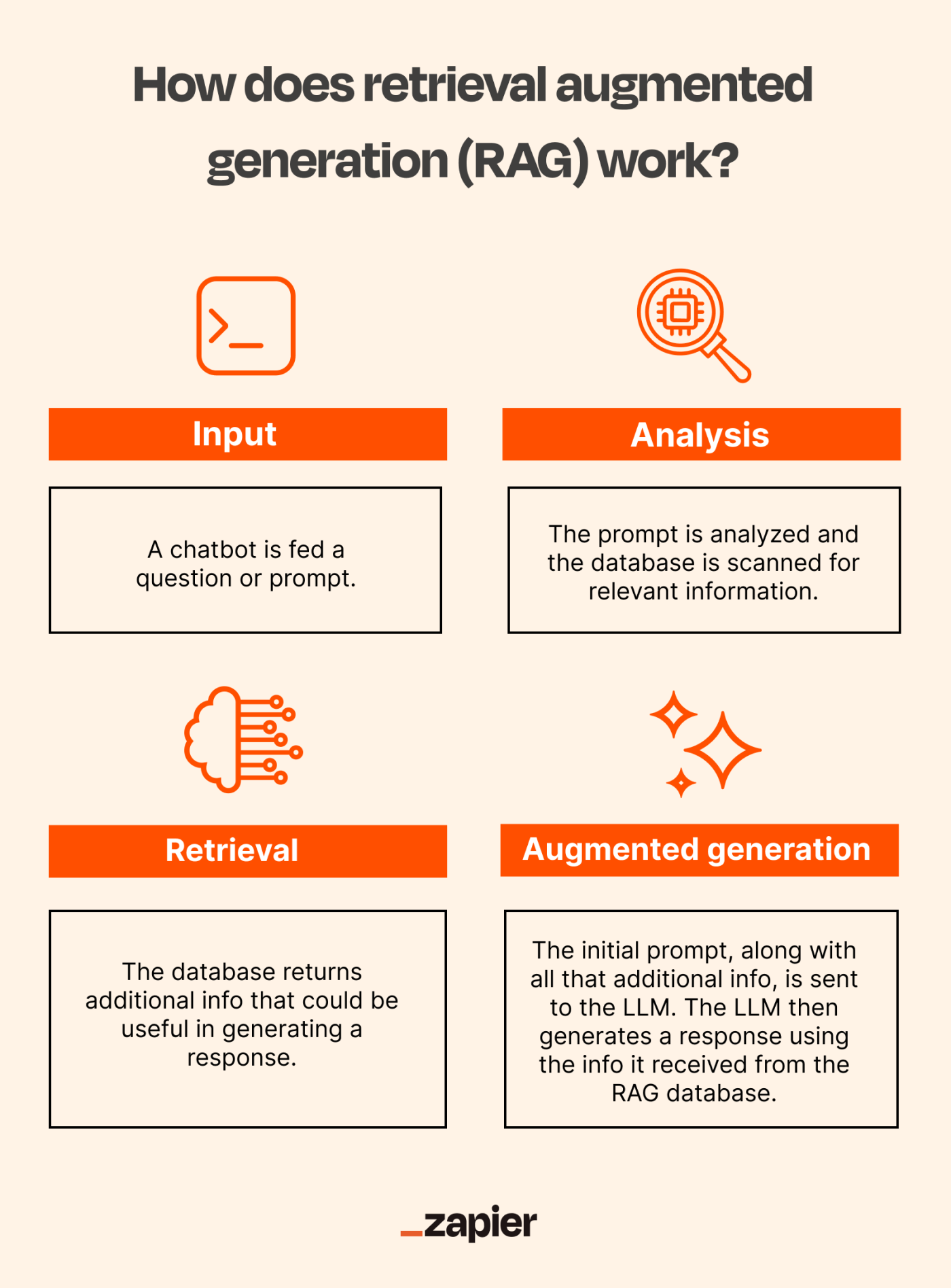 Infographic with a simplified breakdown of how retrieval augmented generation works. 