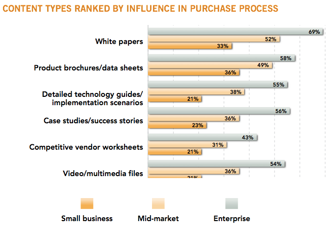 Eccolo Media B2B Technology Content Survey