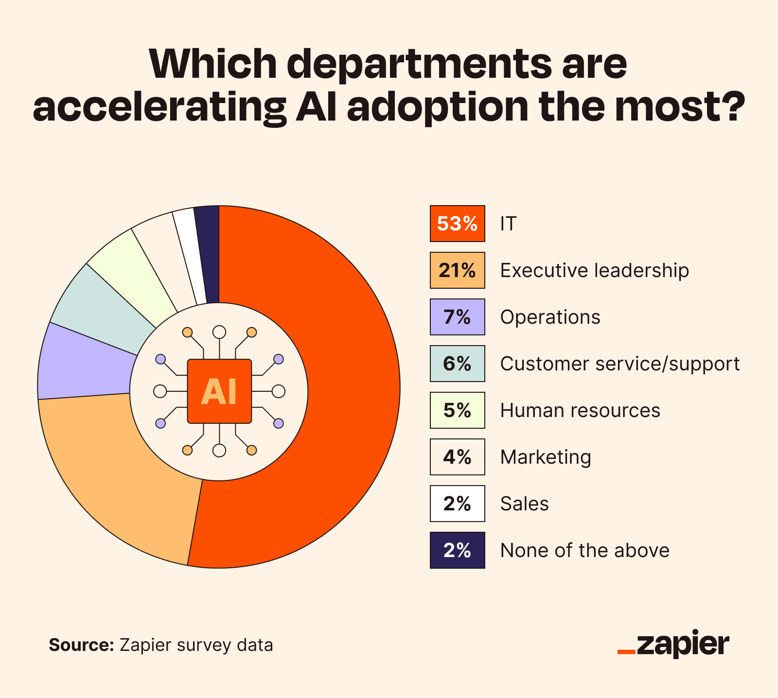 Graphic showing AI acceleration in the enterprise broken down by department, with IT leading the pack