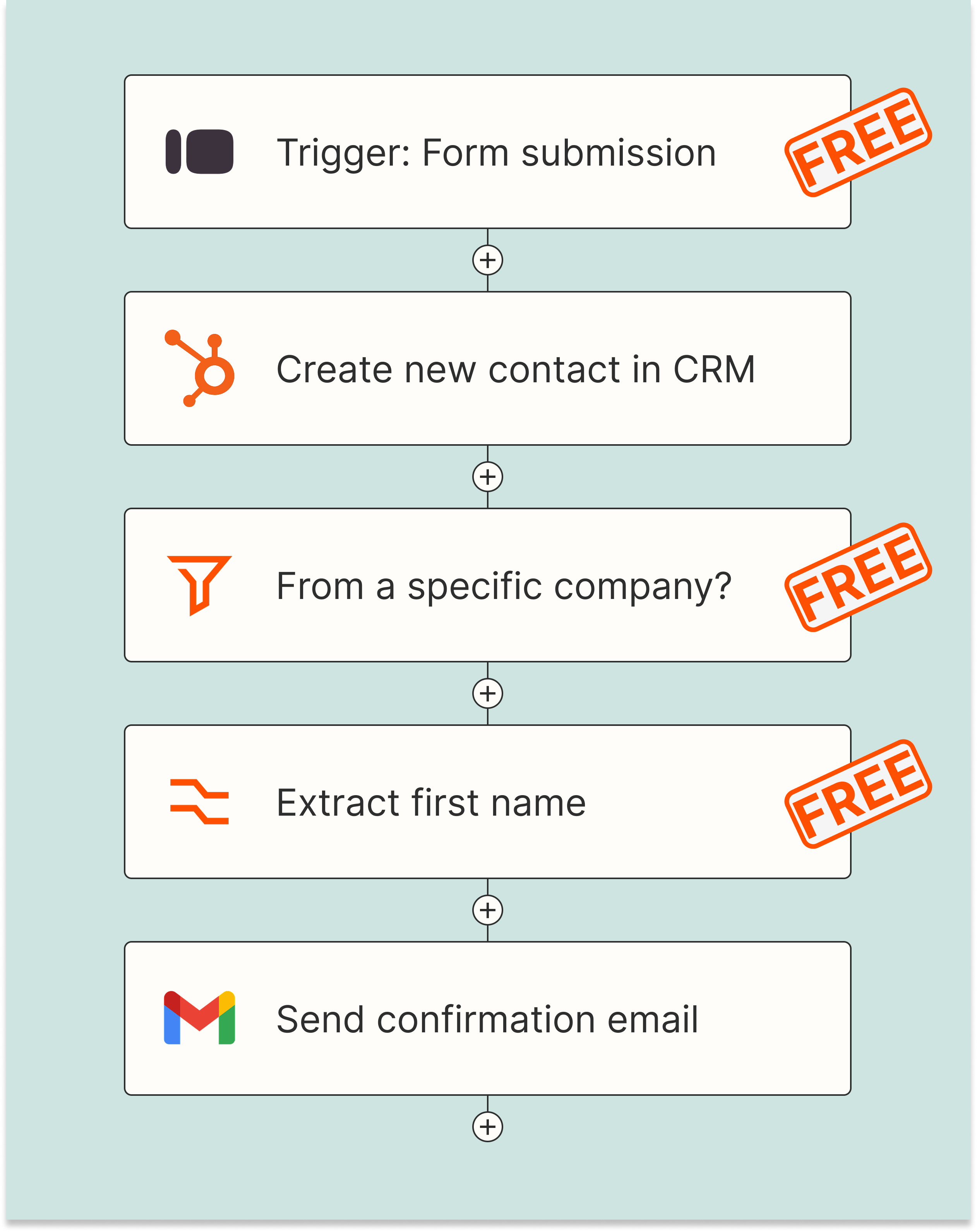 Diagram of a simple automated workflow in Zapier