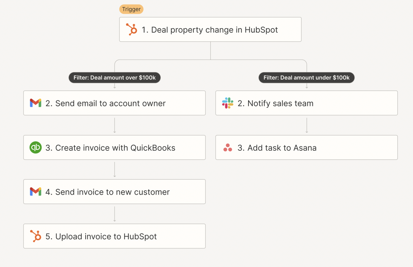 Screenshot of quote to cash workflow