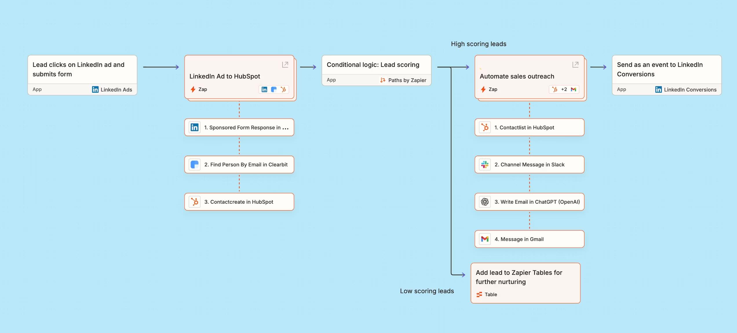 A complex workflow in Zapier that triggers based on a new LinkedIn lead