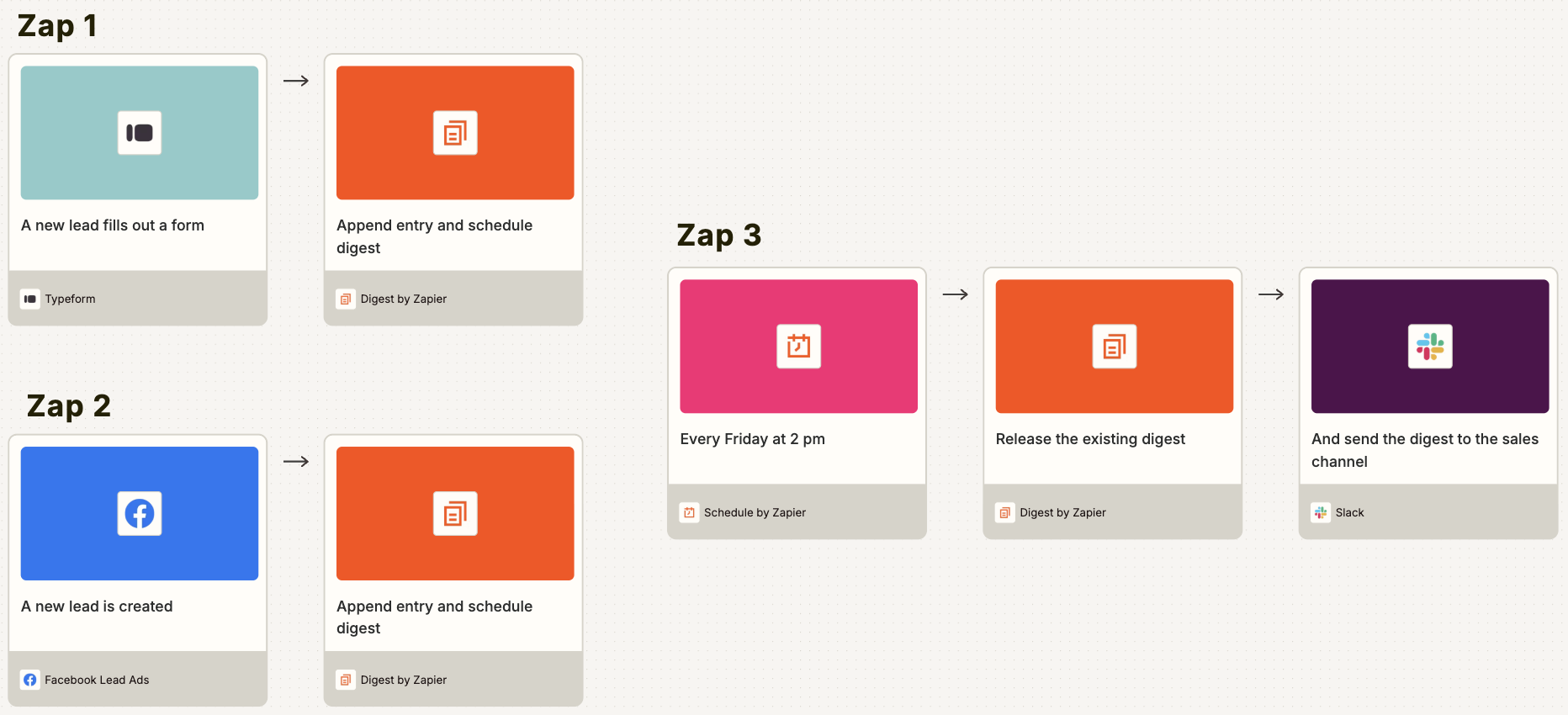 A diagram built in Canvas that illustrates three automated workflows