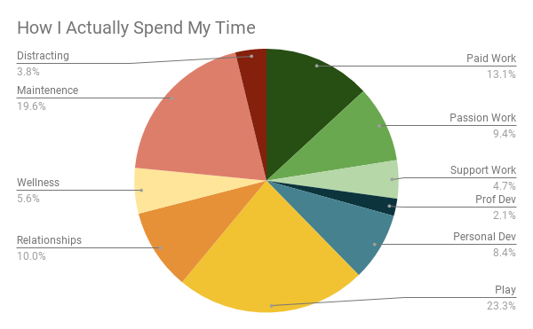 Time spent pie chart