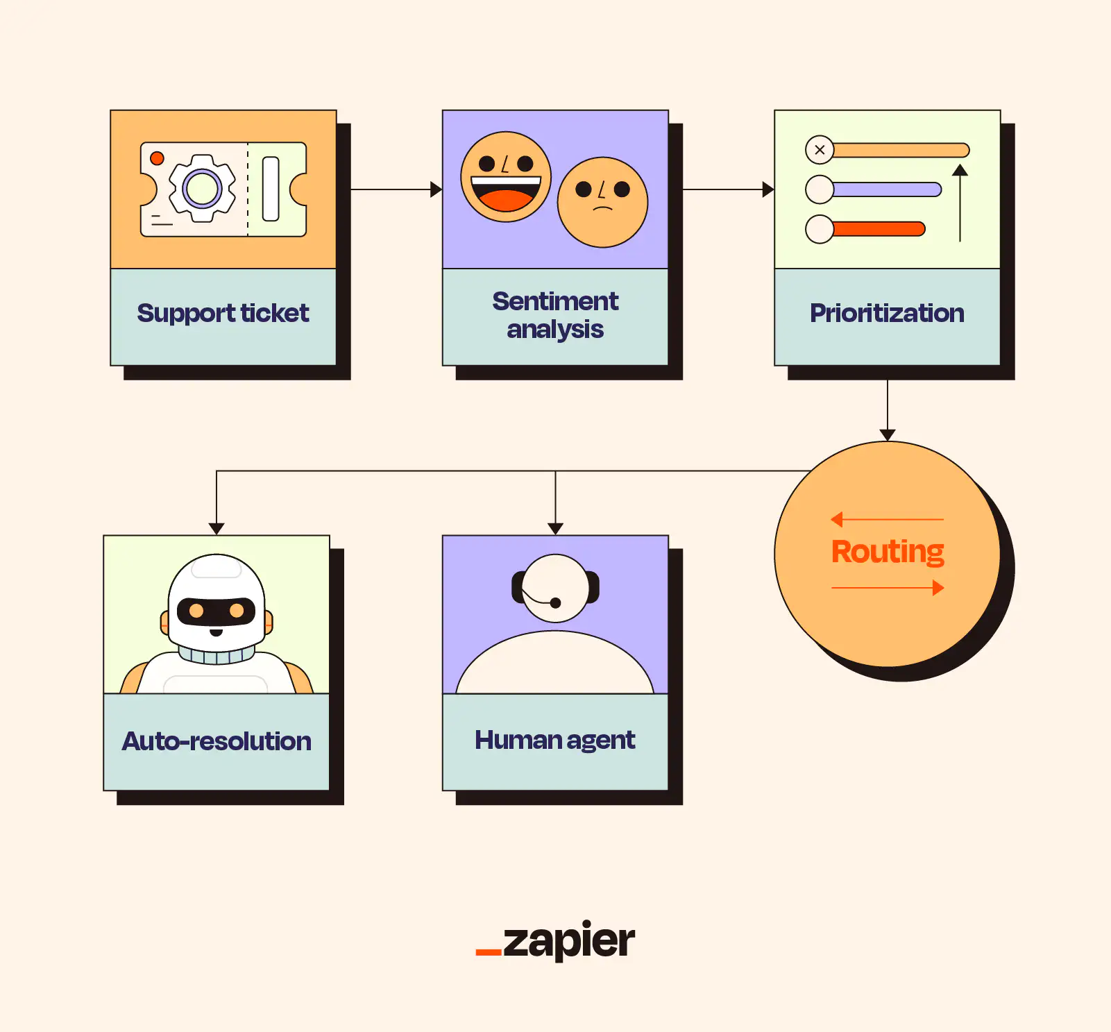 Visual example of an AI-orchestrated support ticket workflow with sentiment analysis, prioritization, and automated routing.