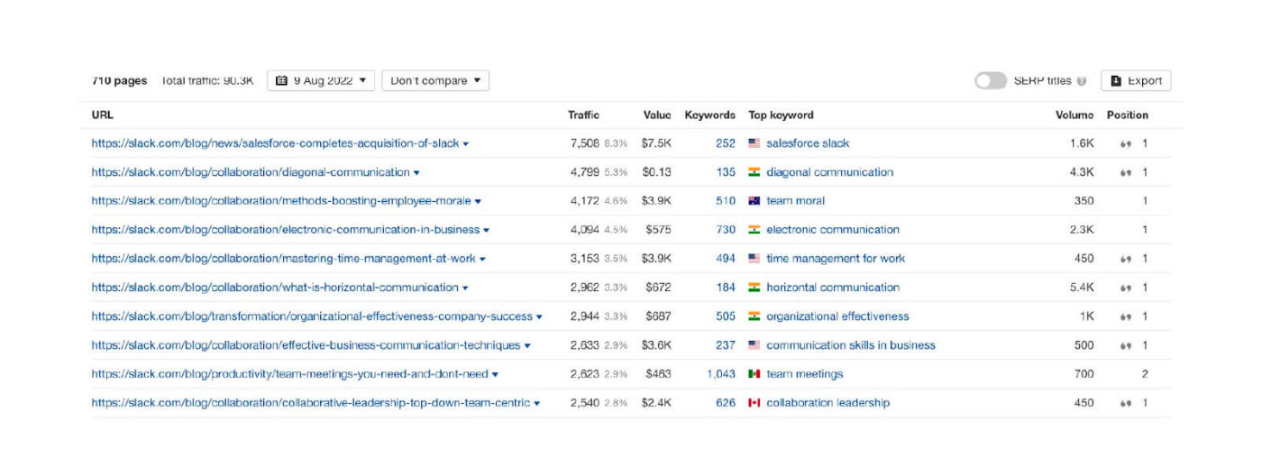Ahrefs screenshot showing the highest-traffic-driving pages from Slack's blog