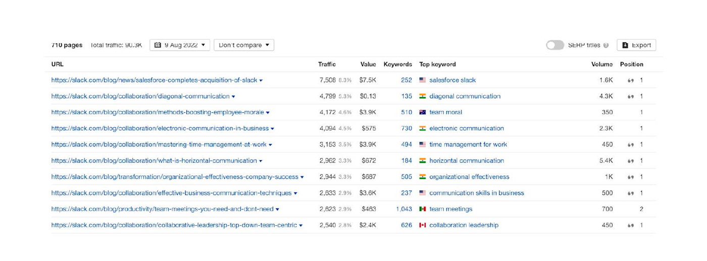 Ahrefs screenshot showing the highest-traffic-driving pages from Slack's blog