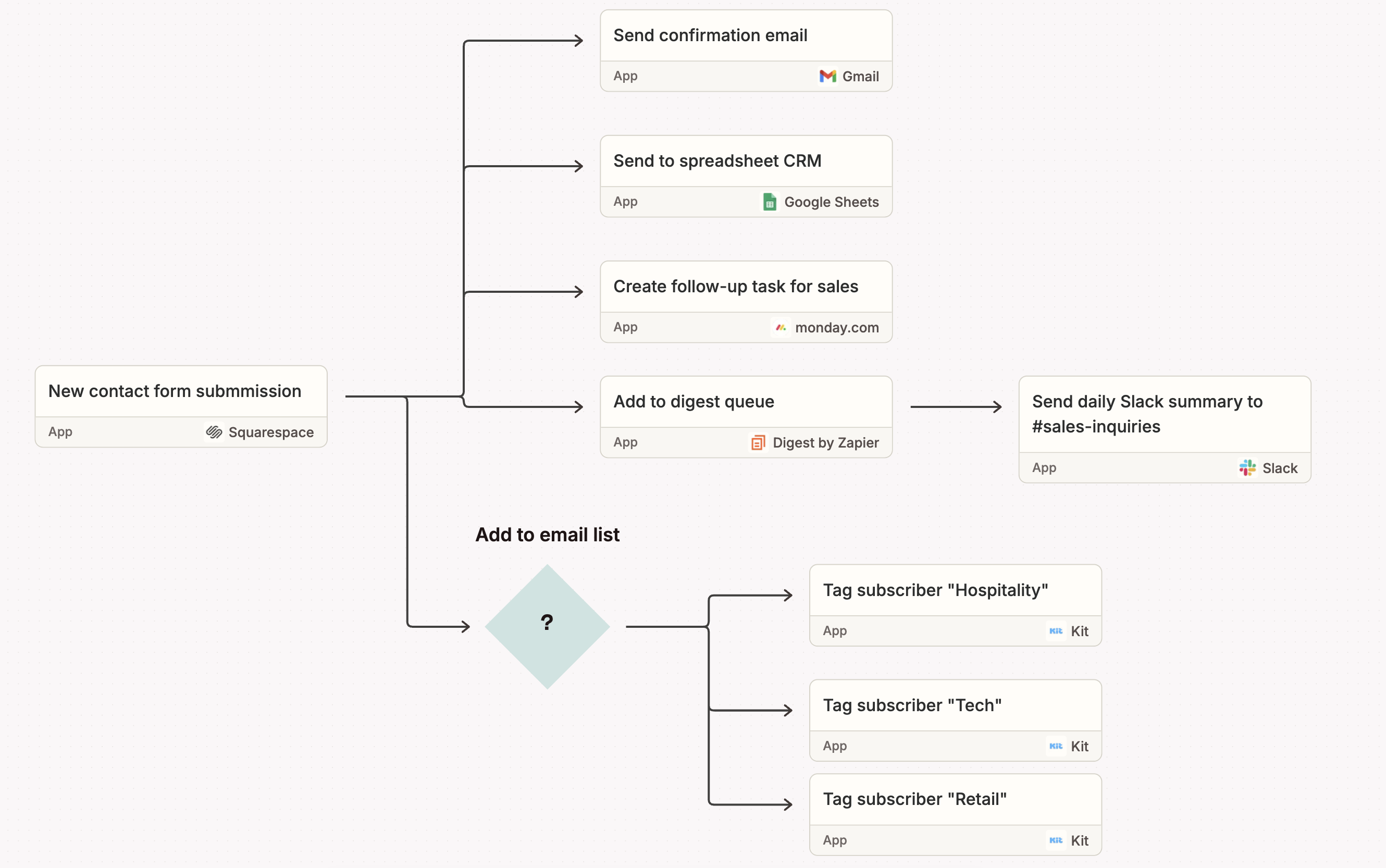 A Canvas diagram of an automated system using Zapier and Squarespace.
