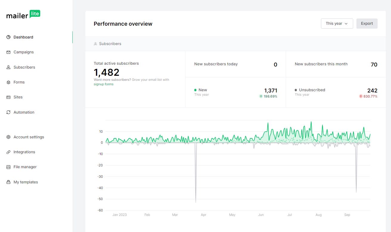 MailerLite analytics