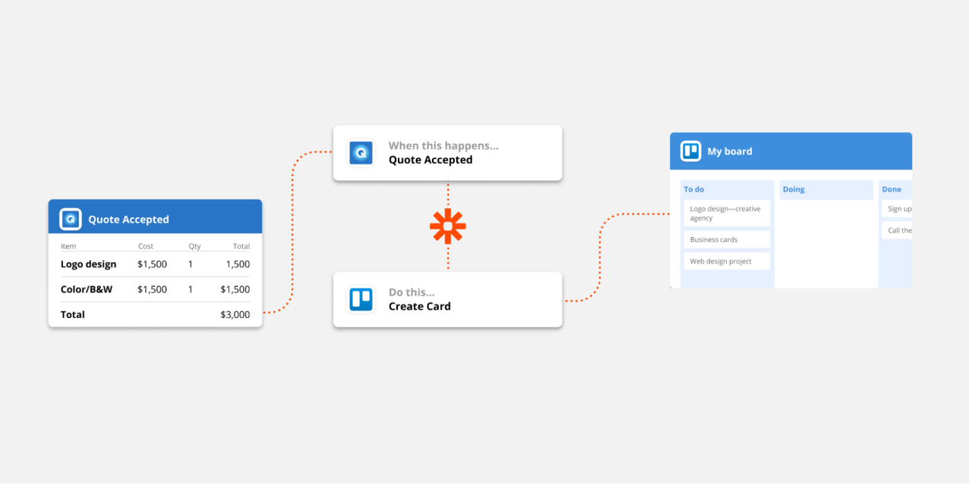 A visualization of the Quotient to Trello workflow