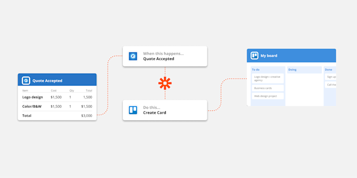 A visualization of the Quotient to Trello workflow