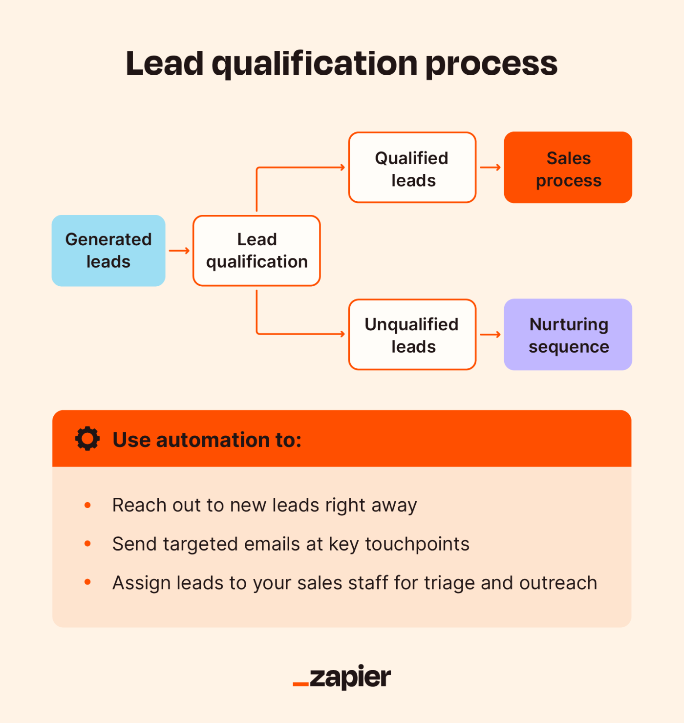 A flowchart outlining the lead management process with a list of automation tips beneath it.