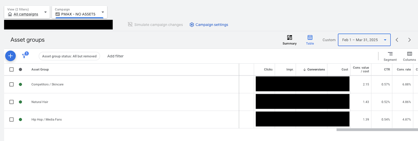 Google Ads campaign dashboard. 