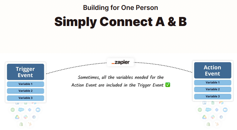 A diagram that shows the simple trigger and action events needed when building for one person.